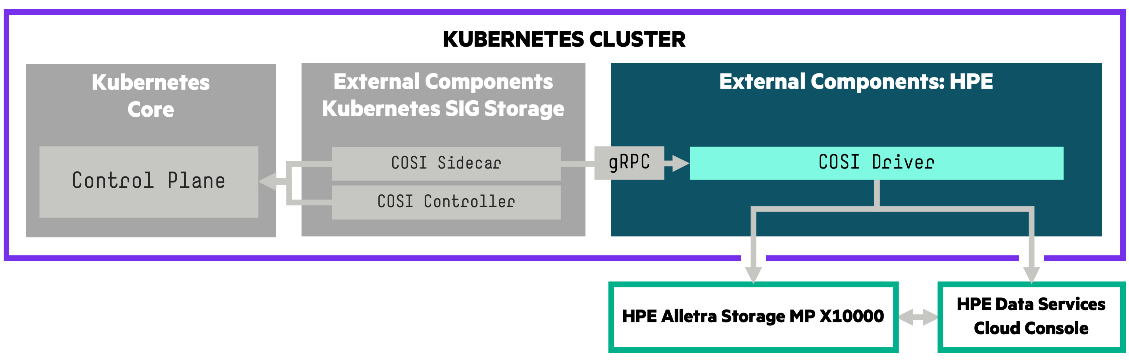 HPE COSI Driver for Kubernetes architecture