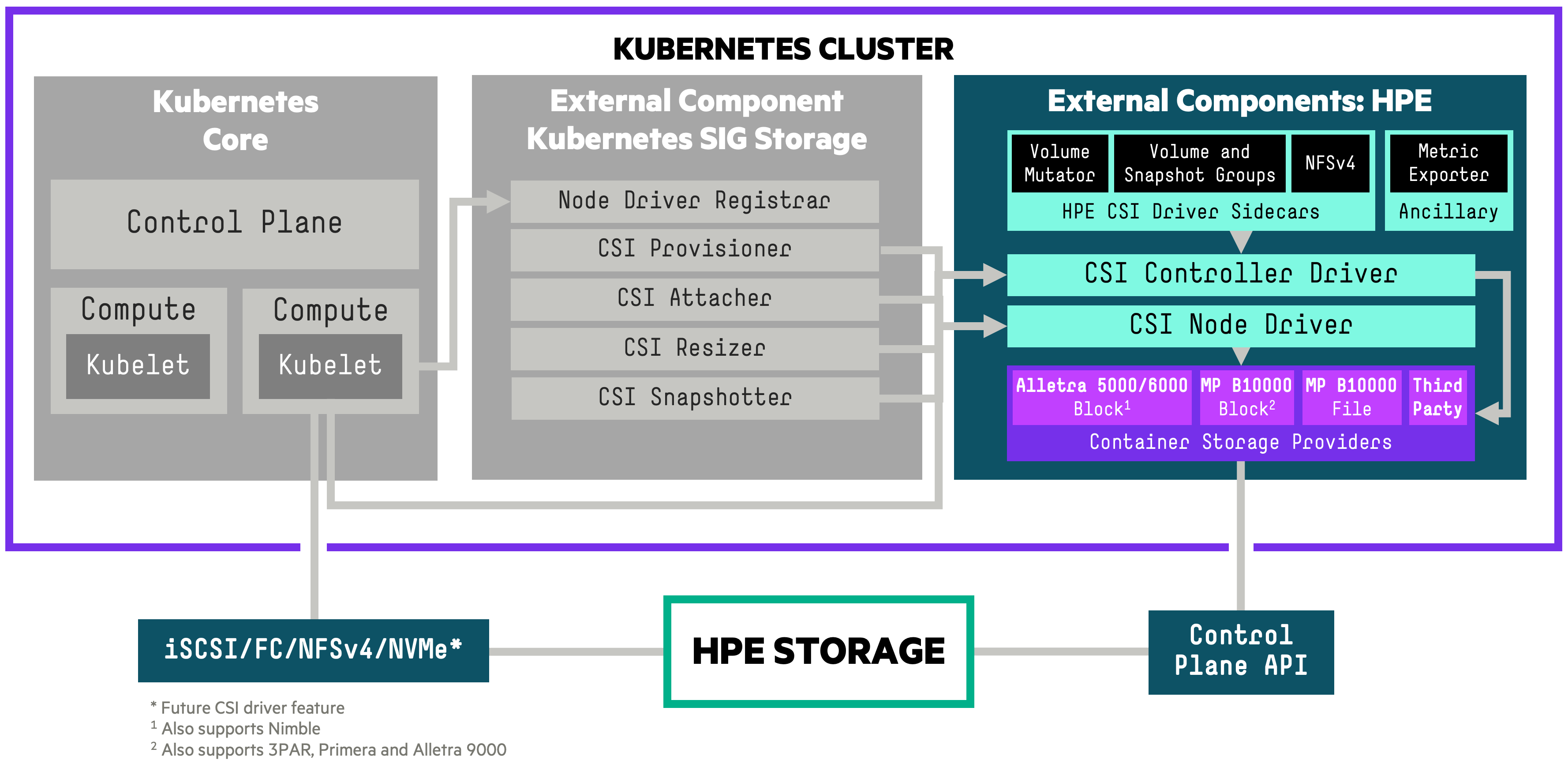 HPE CSI Driver Architecture
