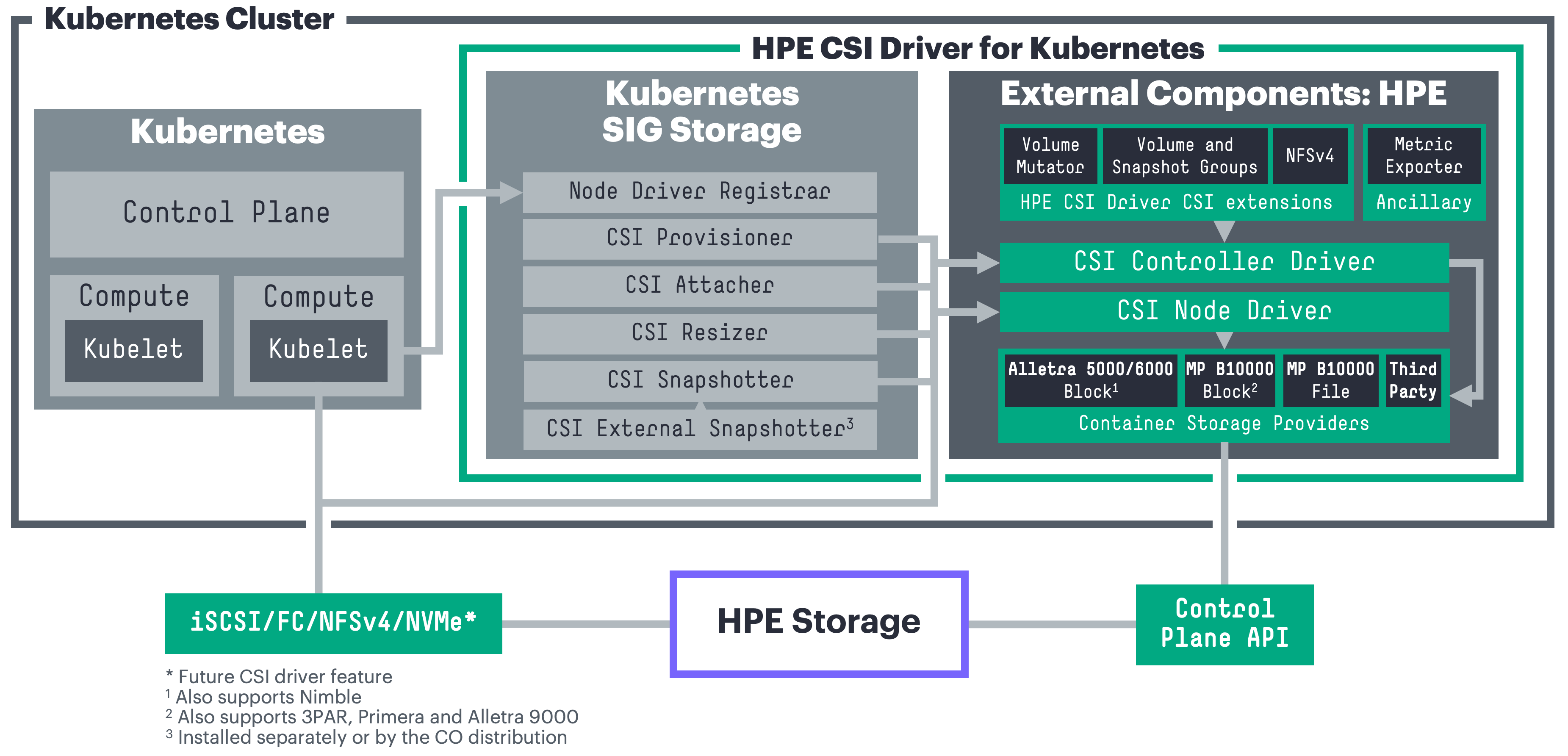 HPE CSI Driver Architecture