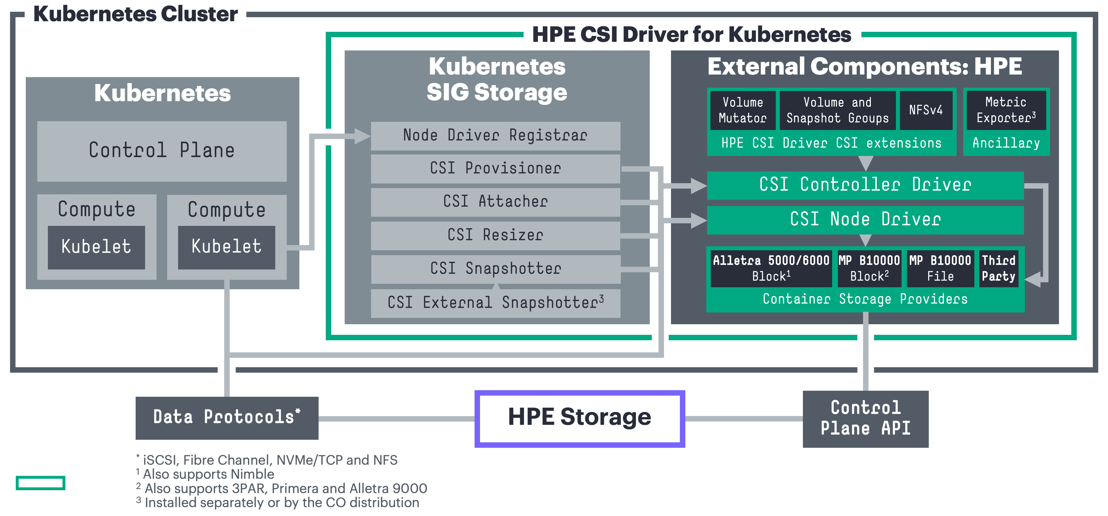 HPE CSI Driver Architecture